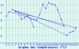 Courbe de tempratures pour Caen (14)