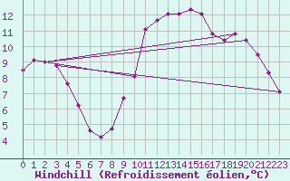 Courbe du refroidissement olien pour Saint-Antonin-du-Var (83)