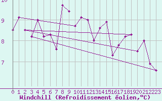 Courbe du refroidissement olien pour Coburg