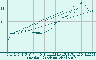 Courbe de l'humidex pour Evreux (27)