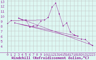 Courbe du refroidissement olien pour Langres (52) 