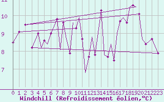 Courbe du refroidissement olien pour Sandane / Anda