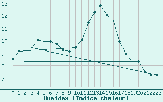 Courbe de l'humidex pour La Chapelle-Aubareil (24)