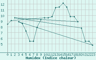 Courbe de l'humidex pour Colmar (68)