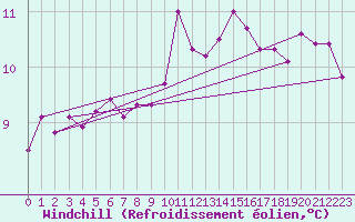 Courbe du refroidissement olien pour Lorient (56)