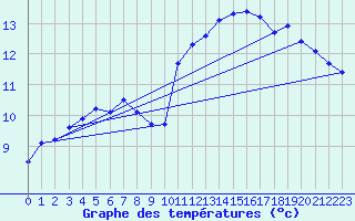 Courbe de tempratures pour Auffargis (78)