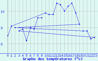 Courbe de tempratures pour Villarrodrigo