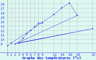 Courbe de tempratures pour Aursjoen