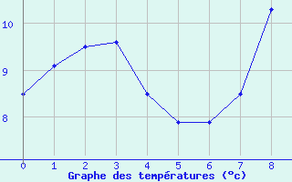 Courbe de tempratures pour Brenner Neu