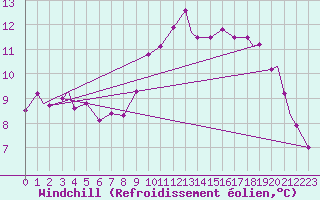Courbe du refroidissement olien pour Brize Norton