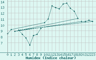 Courbe de l'humidex pour Glenanne