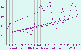 Courbe du refroidissement olien pour Isle Of Portland