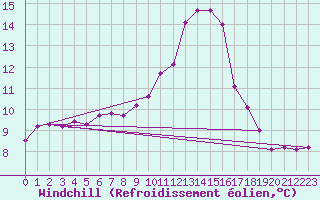 Courbe du refroidissement olien pour Chailles (41)