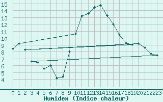 Courbe de l'humidex pour Dourbes (Be)