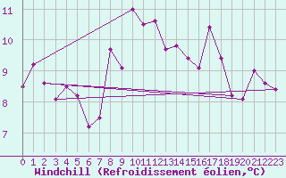 Courbe du refroidissement olien pour Colombier Jeune (07)
