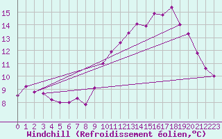 Courbe du refroidissement olien pour Evreux (27)