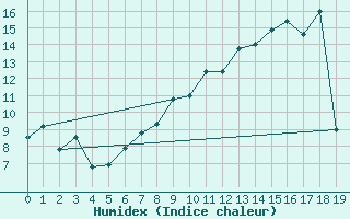 Courbe de l'humidex pour Skamdal