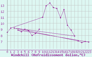 Courbe du refroidissement olien pour Langdon Bay