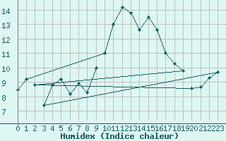 Courbe de l'humidex pour Sari d'Orcino (2A)