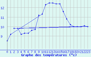 Courbe de tempratures pour Cardinham