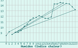 Courbe de l'humidex pour Storkmarknes / Skagen