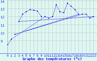 Courbe de tempratures pour Dunkerque (59)