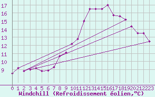 Courbe du refroidissement olien pour Gurteen