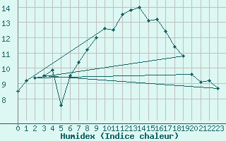 Courbe de l'humidex pour Rhyl