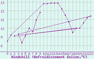 Courbe du refroidissement olien pour Klodzko