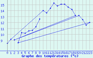 Courbe de tempratures pour Lough Fea