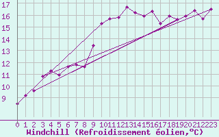 Courbe du refroidissement olien pour Huercal Overa