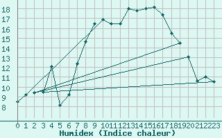 Courbe de l'humidex pour Leinefelde