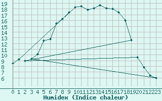 Courbe de l'humidex pour Kuusiku