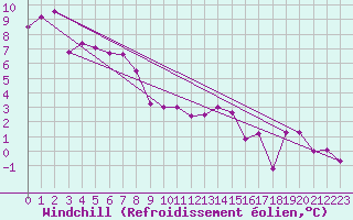 Courbe du refroidissement olien pour Oehringen