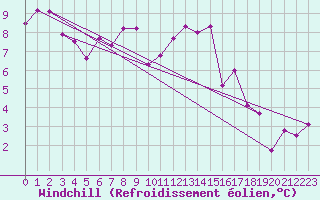 Courbe du refroidissement olien pour Luxeuil (70)