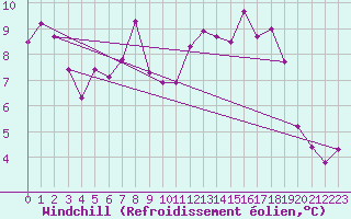 Courbe du refroidissement olien pour Flhli