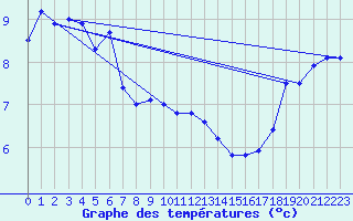 Courbe de tempratures pour Dunkerque (59)