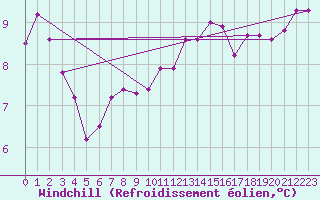 Courbe du refroidissement olien pour Lyon - Saint-Exupry (69)