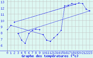 Courbe de tempratures pour Santander (Esp)