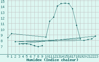 Courbe de l'humidex pour Saint-Martin-de-Londres (34)