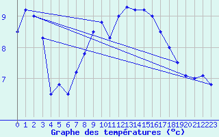 Courbe de tempratures pour Einsiedeln