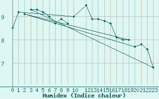 Courbe de l'humidex pour Lerwick