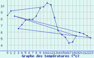 Courbe de tempratures pour Grand Saint Bernard (Sw)