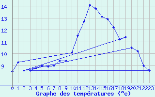 Courbe de tempratures pour Lachen / Galgenen