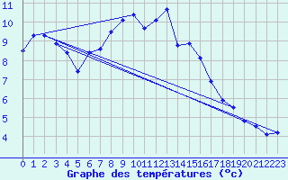 Courbe de tempratures pour Stekenjokk