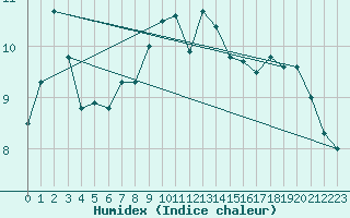 Courbe de l'humidex pour Houdelaincourt (55)