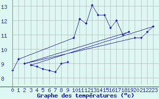 Courbe de tempratures pour Herbignac (44)