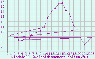Courbe du refroidissement olien pour Guret Saint-Laurent (23)