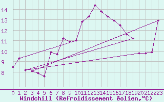 Courbe du refroidissement olien pour Grand Saint Bernard (Sw)