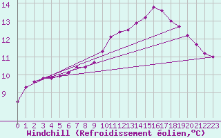 Courbe du refroidissement olien pour Saint-Nazaire-d